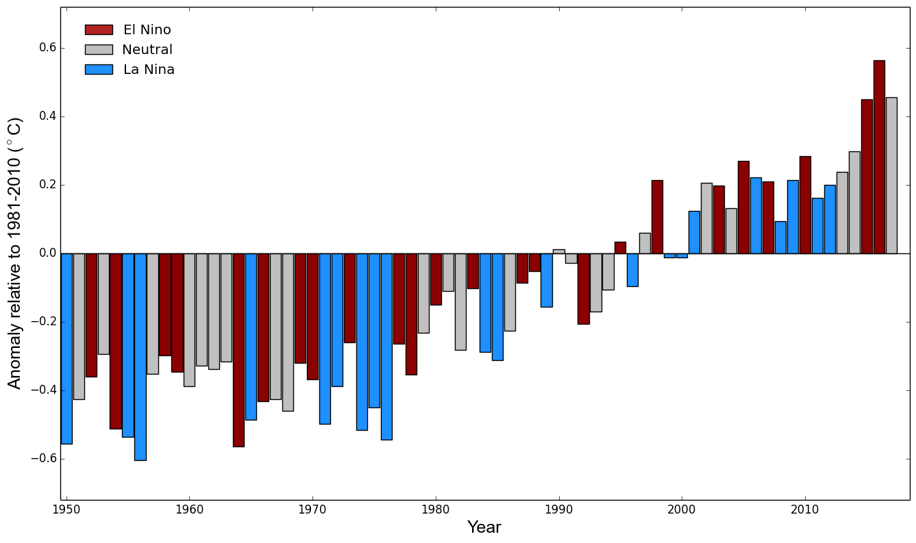Temperature anomalies by year, relative to 1981-2010 mean (Source: WMO)