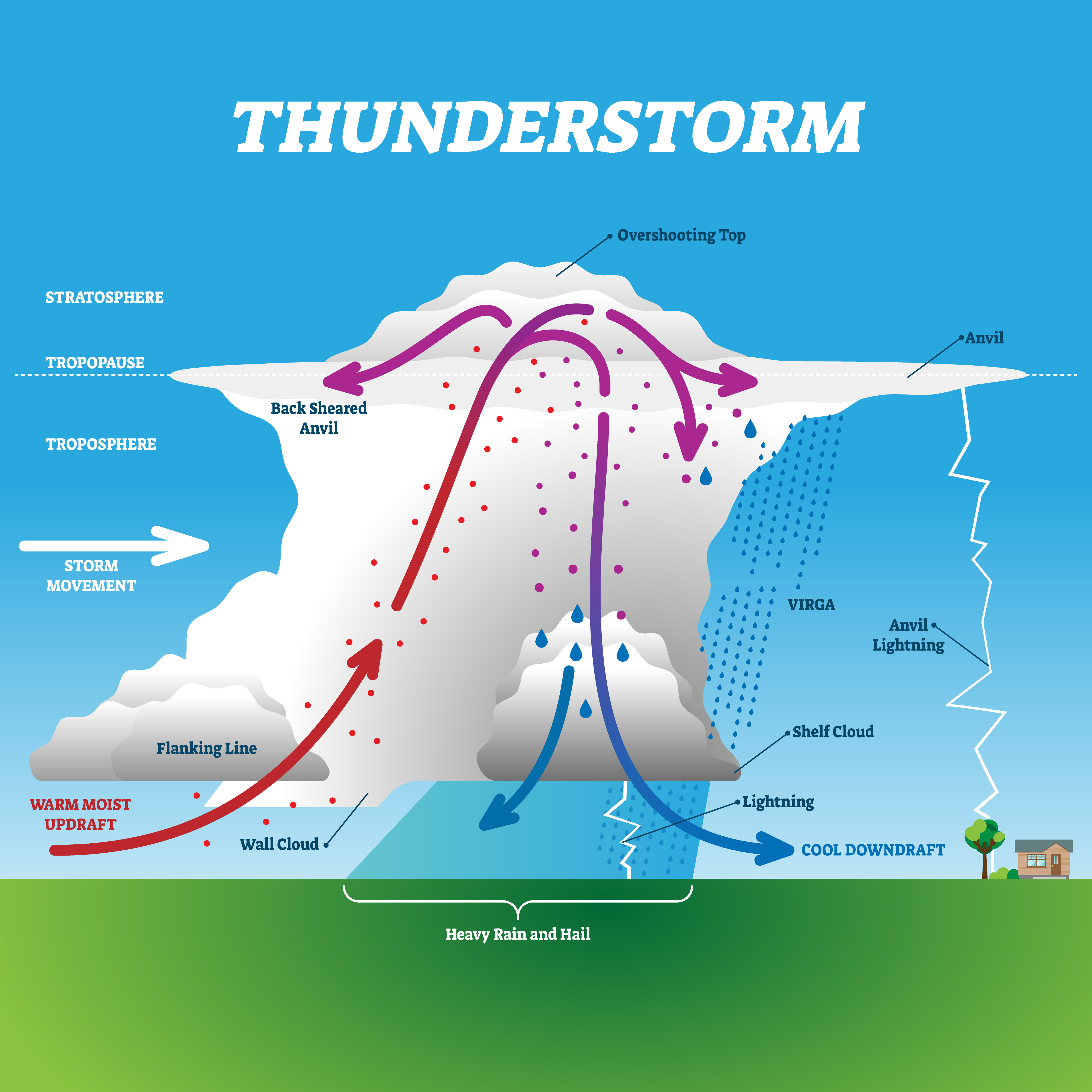 schematic of a thunderstorm