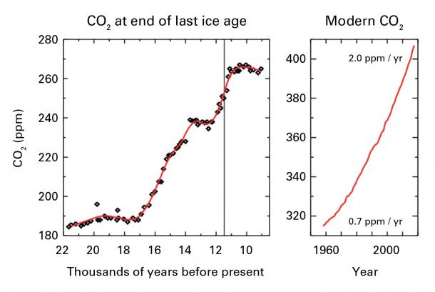 Carbon Dioxide concentrations (credit: WMO)