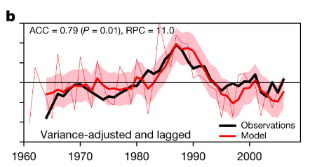 Figure 1 Retrospective decadal forecasts of the winter (DJFM) North Atlantic Oscillation
