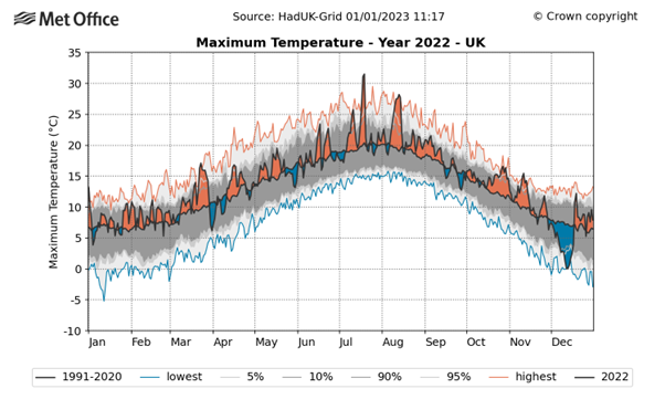 Met Office graph showing maximum temperature in the UK in 2022