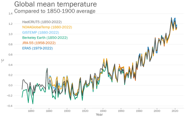 Global mean temperature showing a rise across all datasets compared to 1850-1900 average