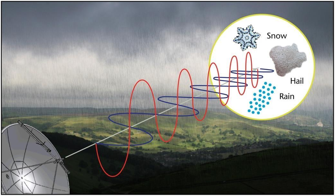 Dual polarisation radar can determine precipitation type