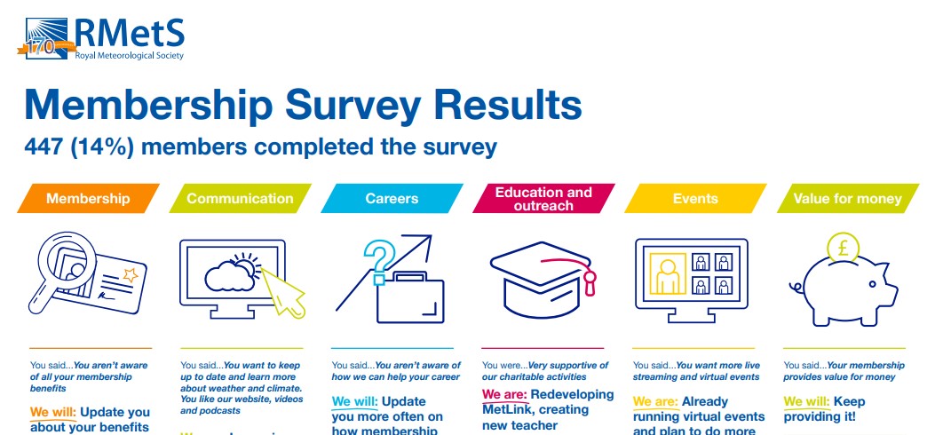 Snapshot of survey infographic