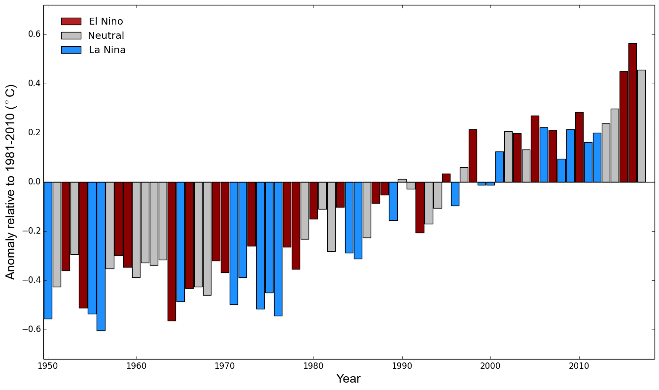 Temperature anomalies by year, relative to 1981-2010 mean (Source: WMO) Temperature anomalies by year, relative to 1981-2010 mean (Source: WMO)