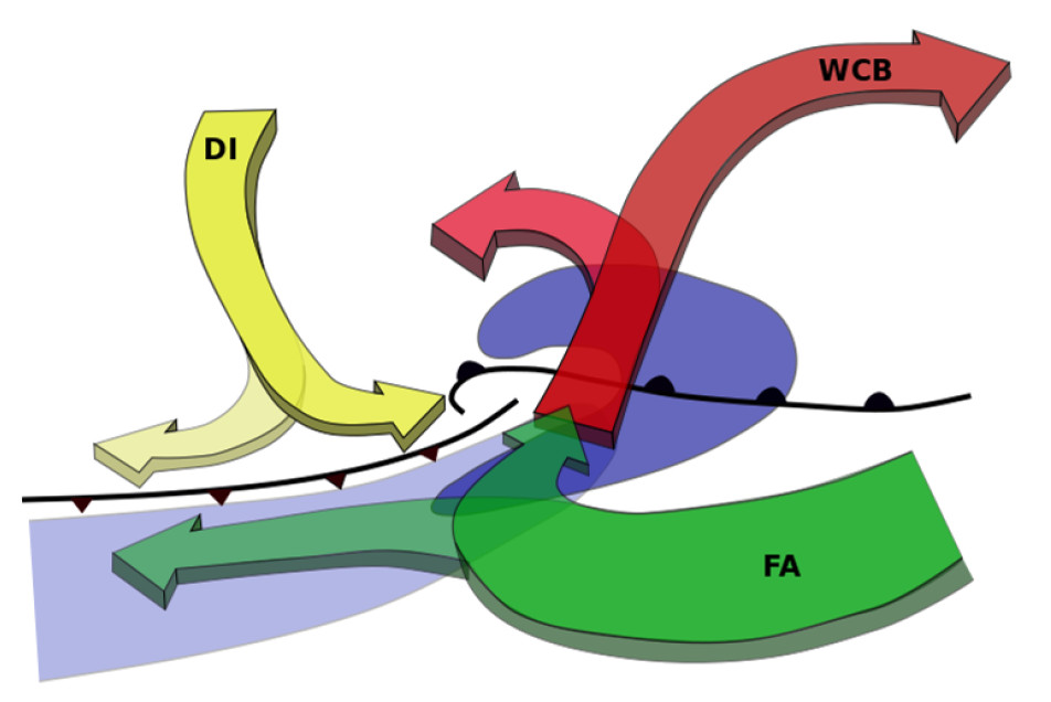 Air flow through a depression