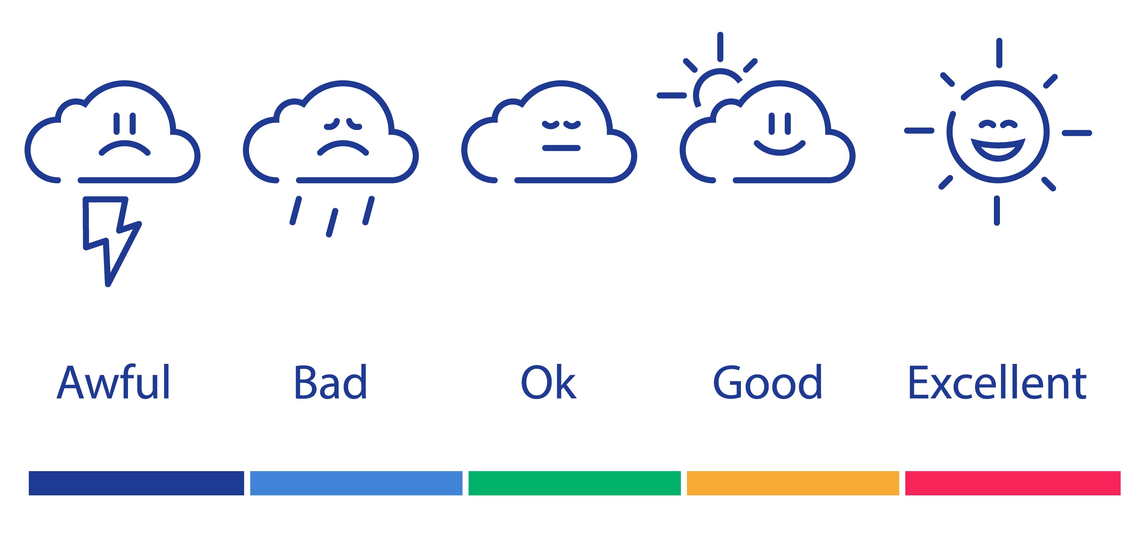 Weather icons linked to feelings, from awful to excellent Weather icons linked to feelings, from awful to excellent