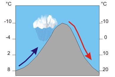 The Föhn effect