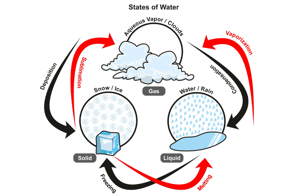 States of water infographic