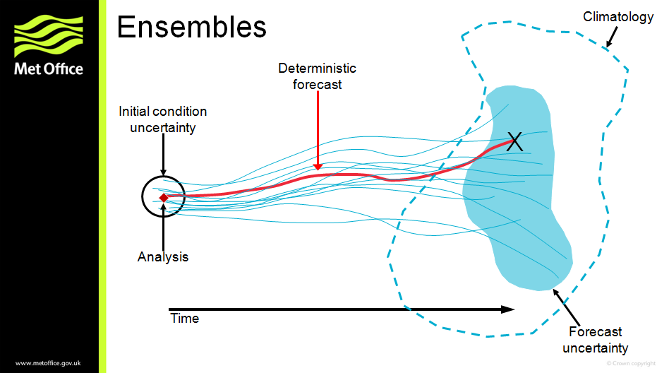 Schematic illustartion of an ensemble forecast