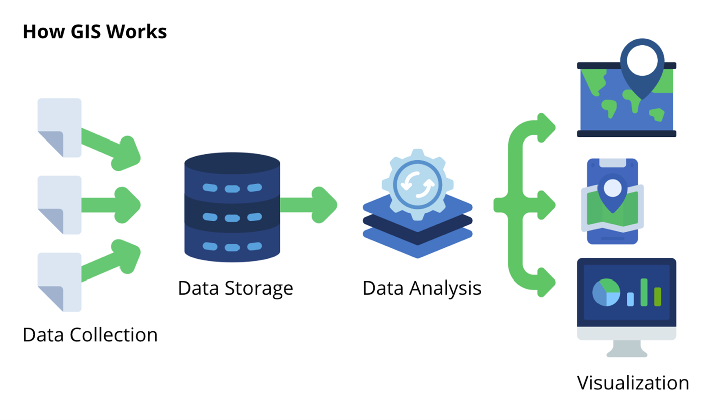 How GIS works © Adiabat