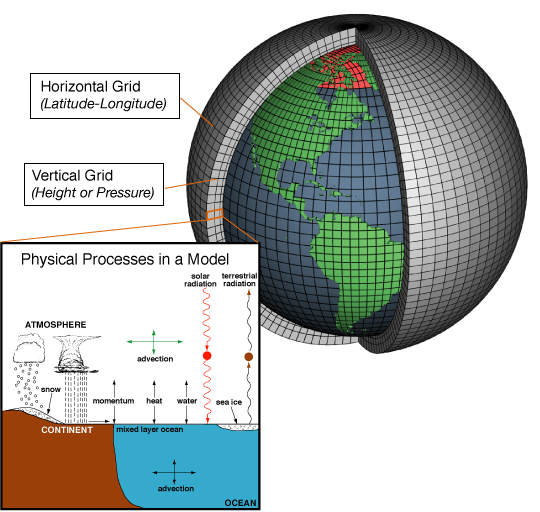 Climate Model