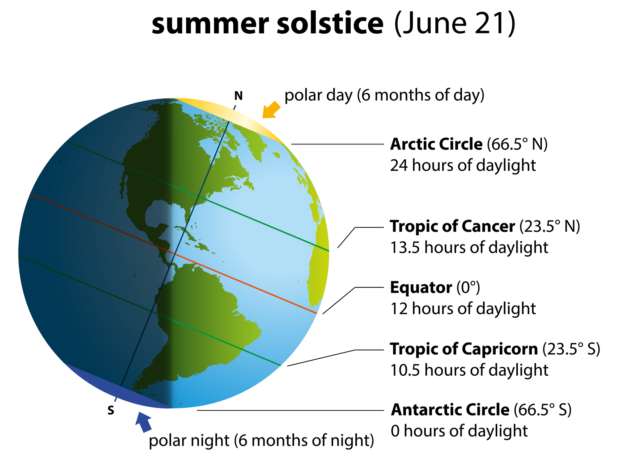 Summer solstice