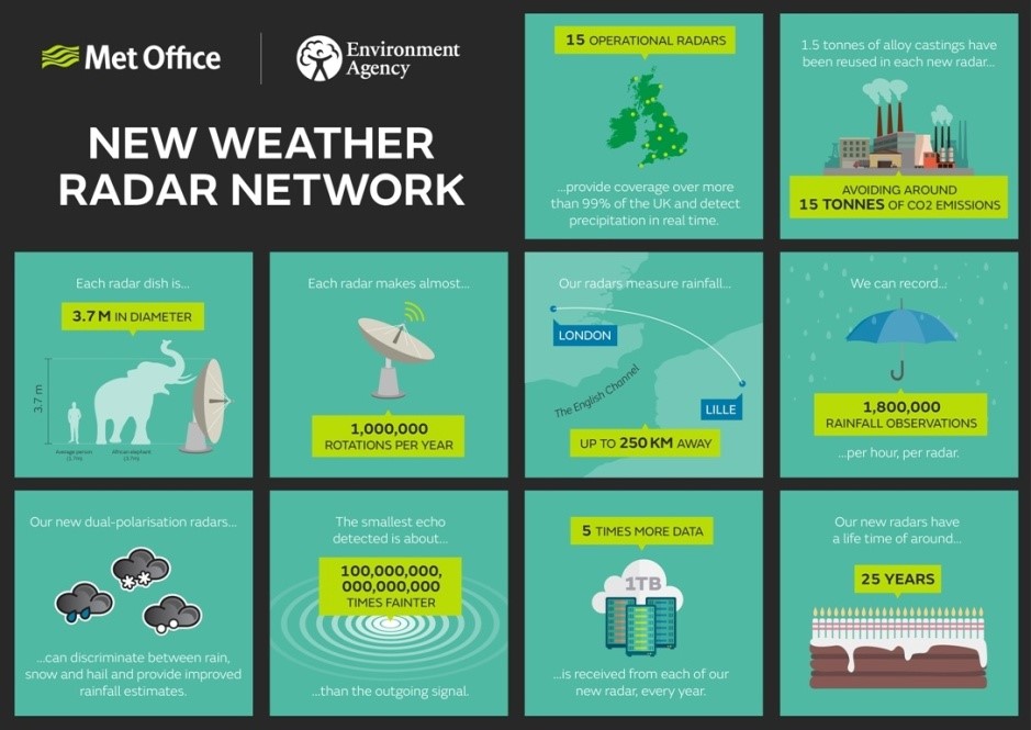 Weather Radar Infographic from the Met Office