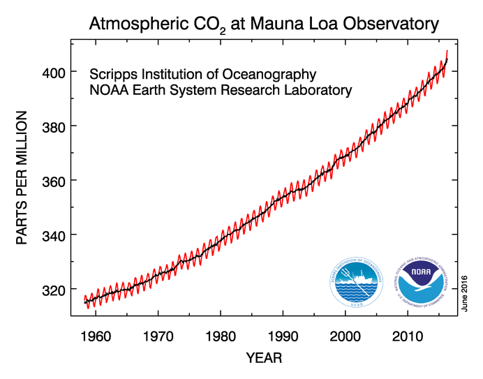 CO2 data