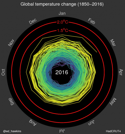 showing global temperature change since 1850