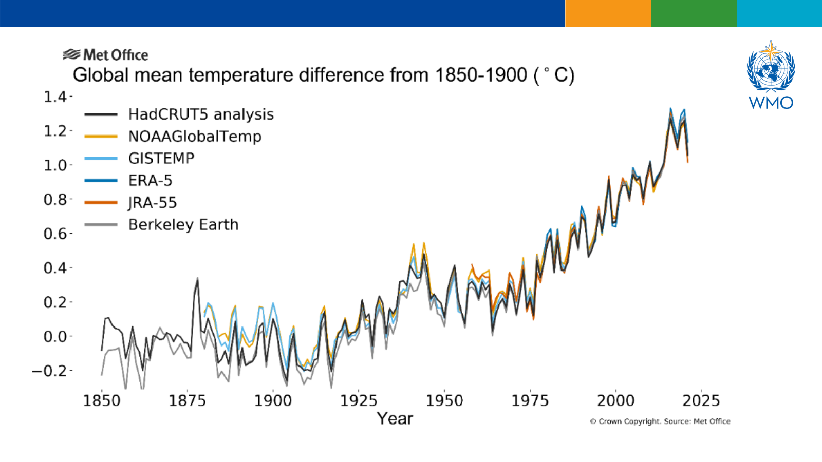 Global annual mean temperature difference from preindustrial conditions (1850–1900) for six global temperature data sets, shows a clear rise