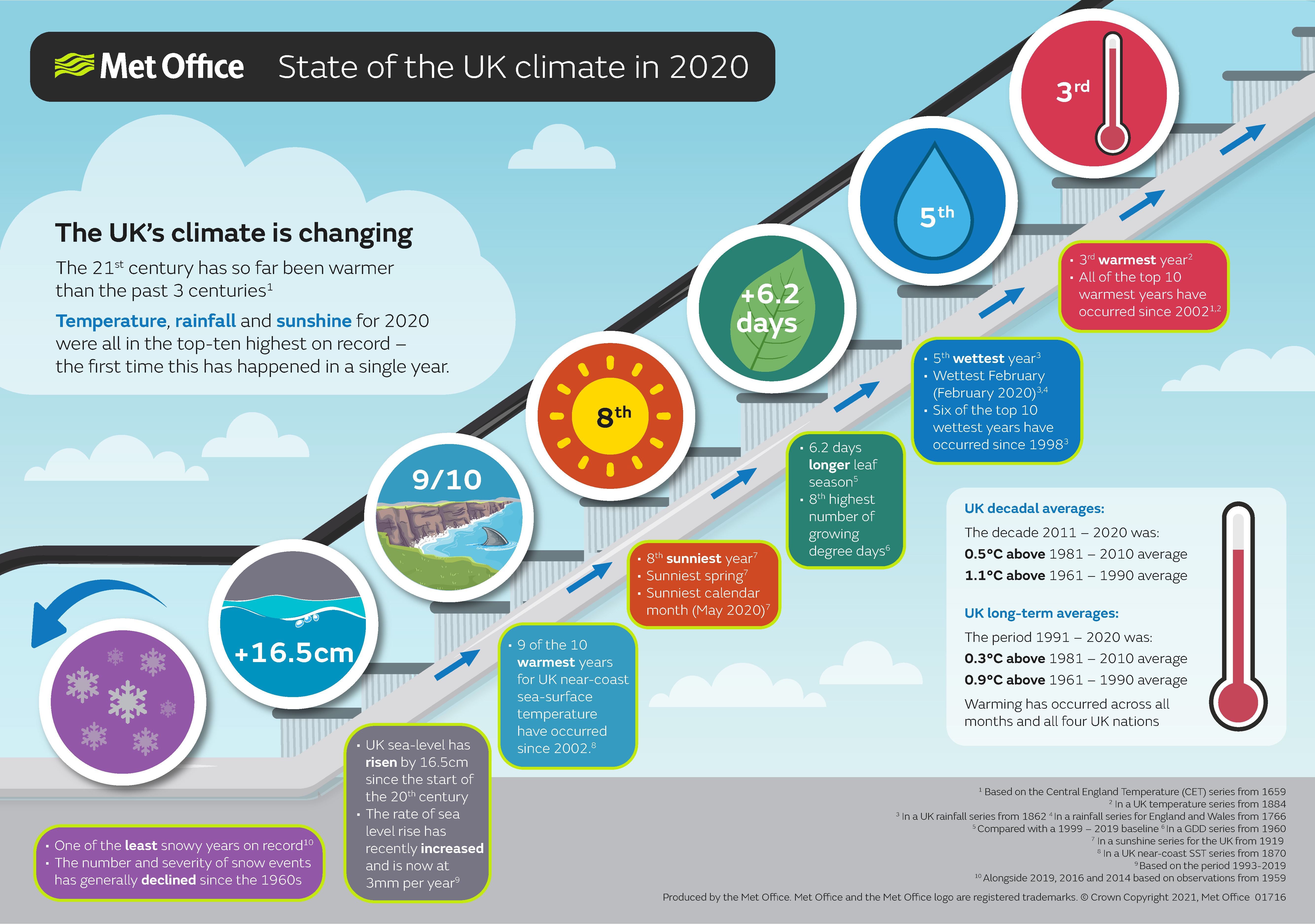Met Office infographic showing the headlines from the report