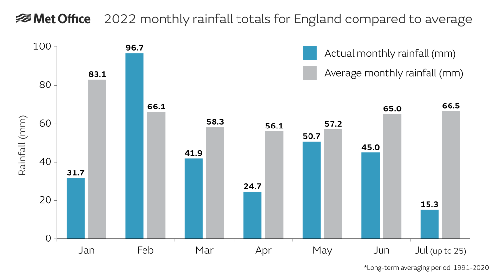 2022 monthy rainfall totals for England compared to average