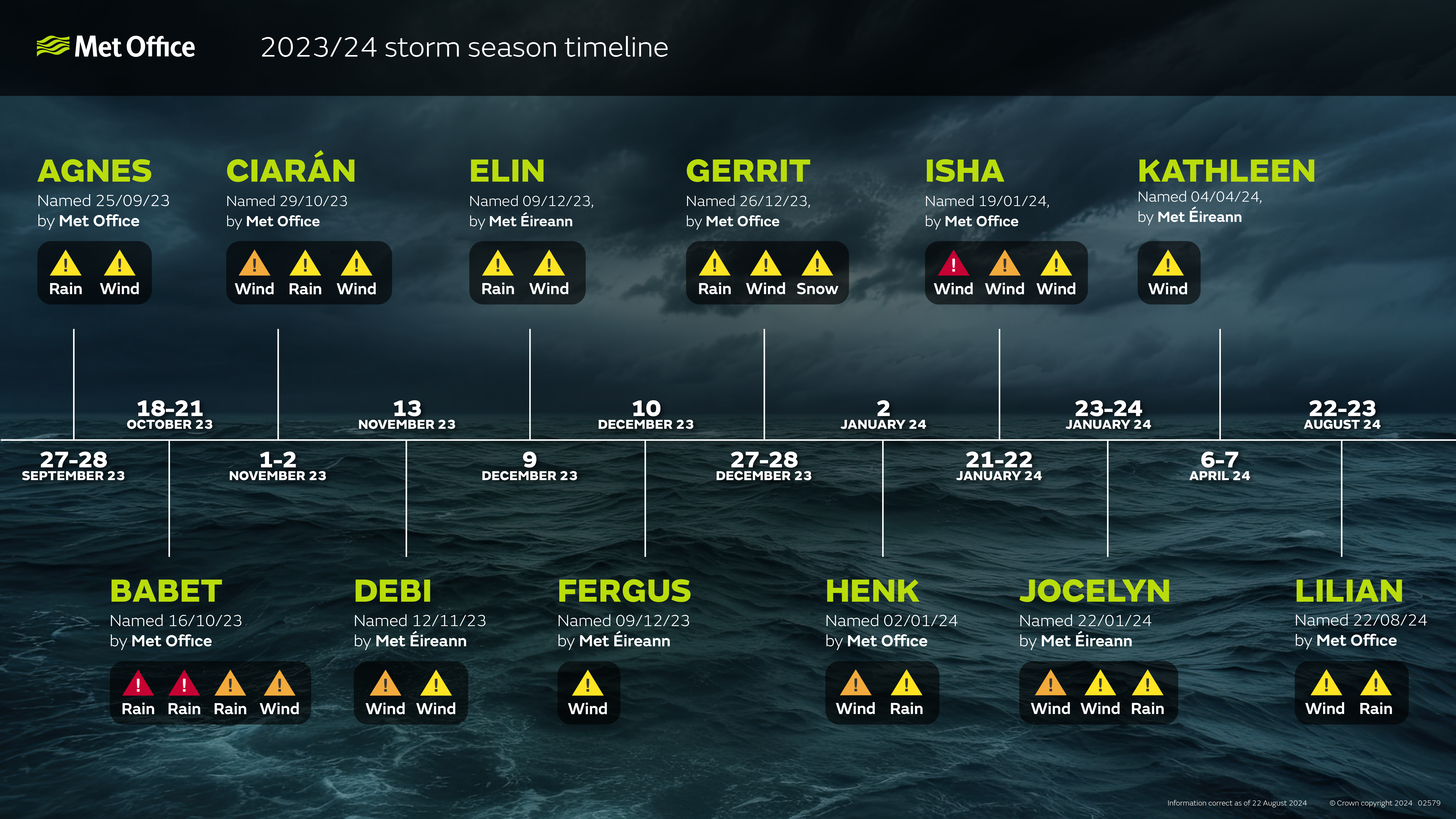 2023-2024 storm season timeline