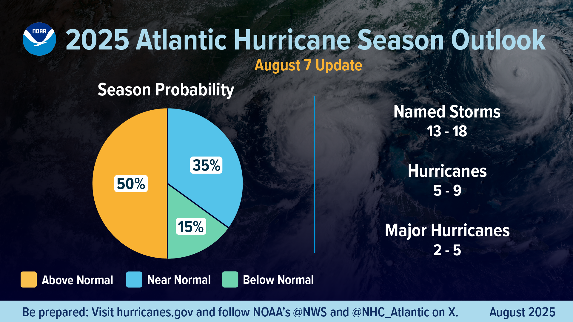 NOAA Atlantic Hurricane Season 2025 Update
