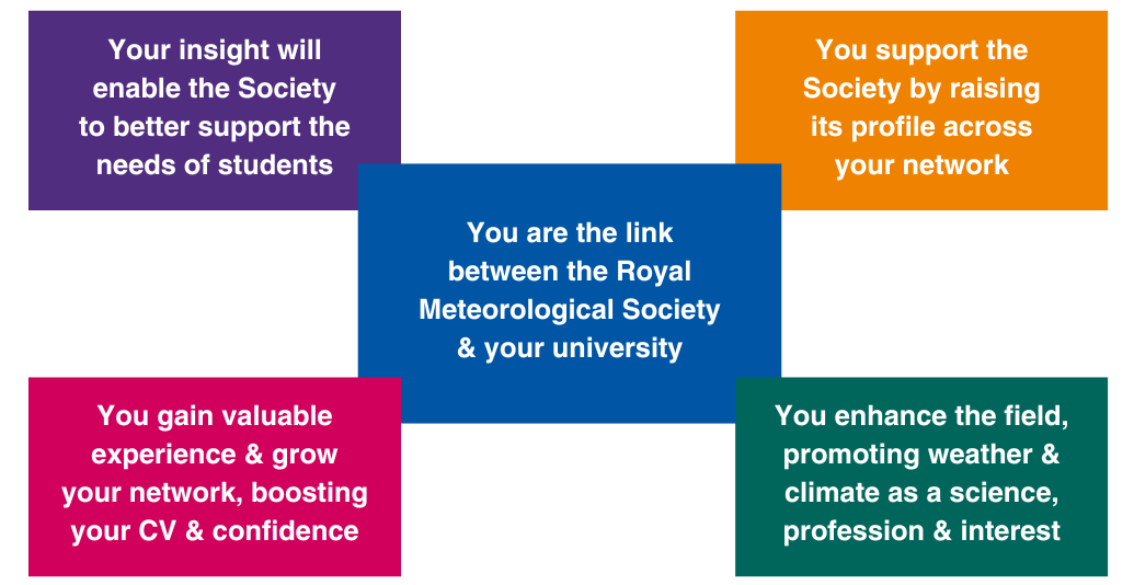 5 coloured boxes describing the Student Ambassador Role