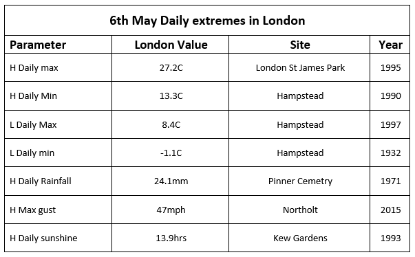 London weather stats for 6th May © Met Office