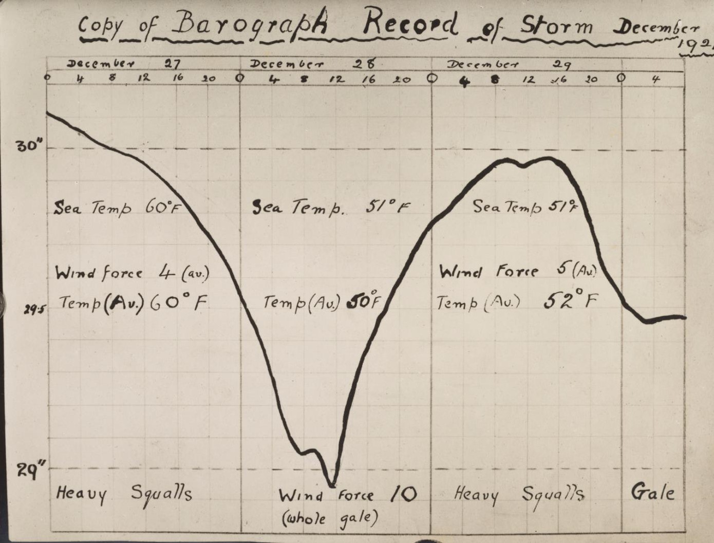 A chart copied from the Quest’s barograph — the Christmas storm en route from Rio to South Georgia, 1921 (State Library, New South Wales)