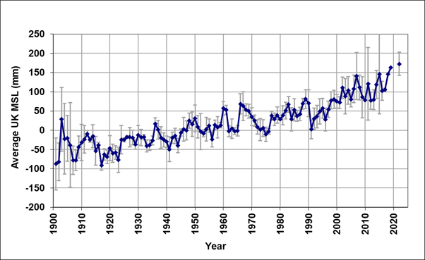 Graph showing average UK MSL (mm) from 1990 to 2022