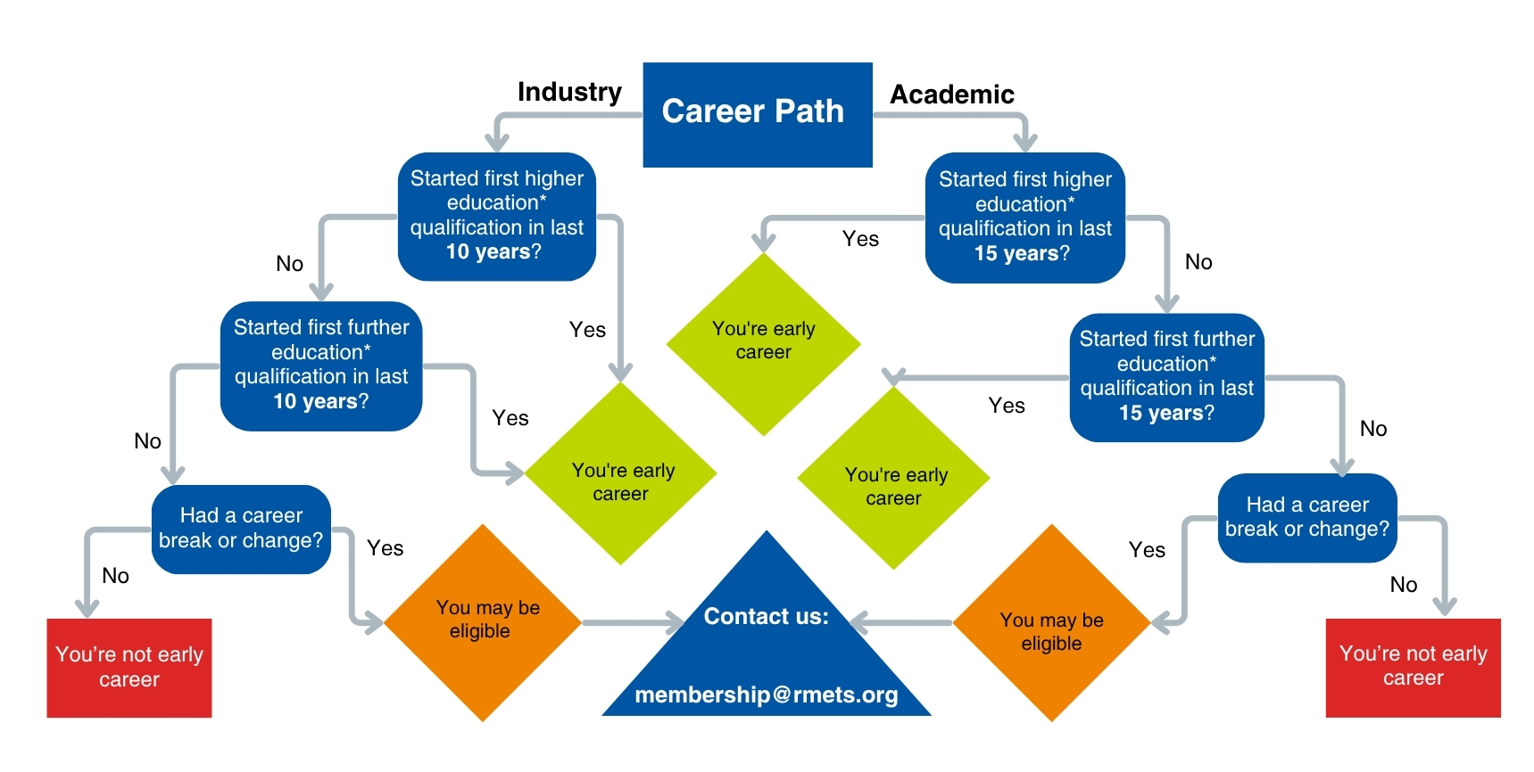 Flow chart with coloured boxes and lines