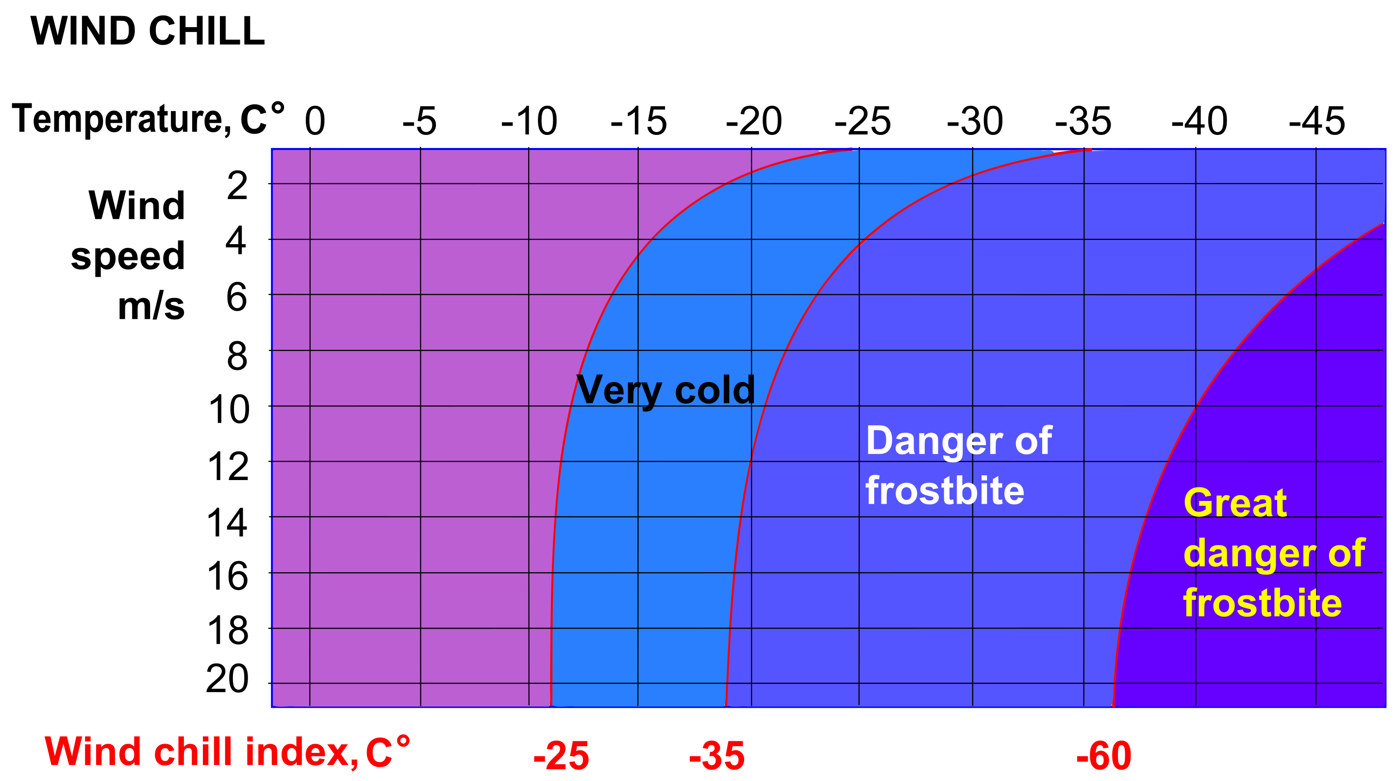 Celsius wind chill index