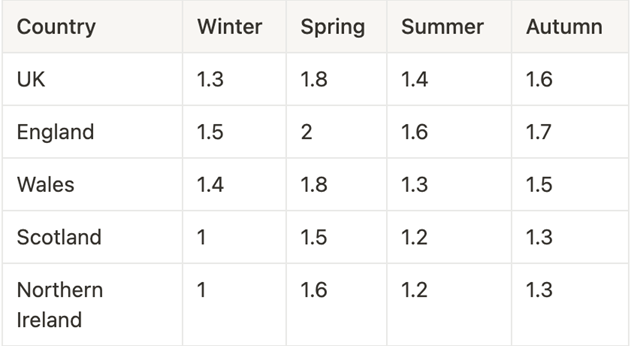 Table showing how much the seasonal average temperatures (in Celsius) have increased since 1970.