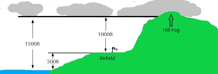 Cloud height issue