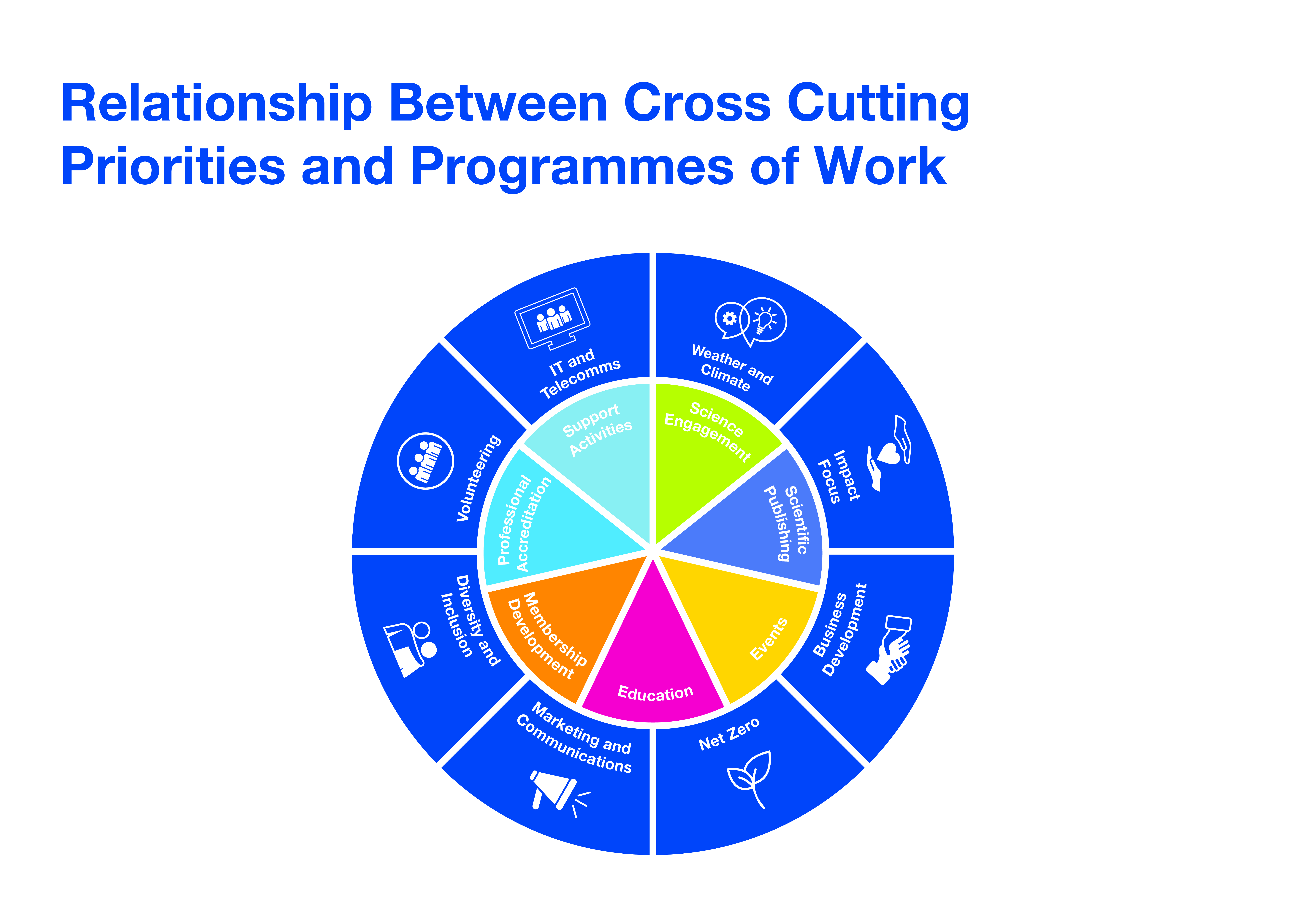 RMetS cross cutting priorities and programmes of work chart