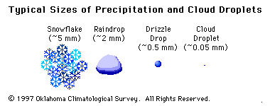 Size of rain drops