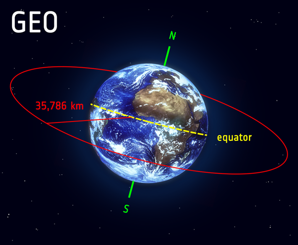 This image shows how geostationary satellites orbit around the Earth.