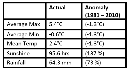 February averages