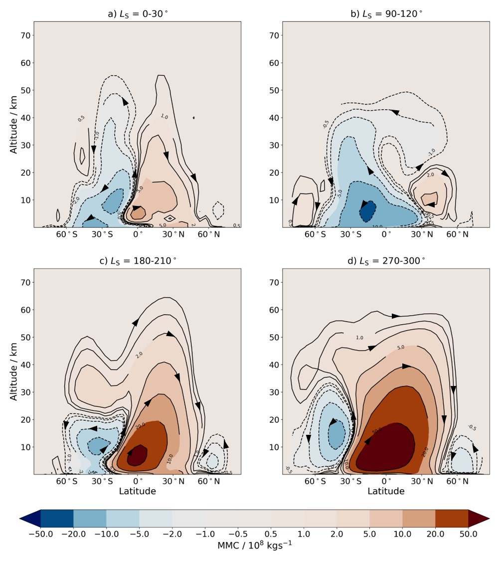 Atmospheric circulation on Mars