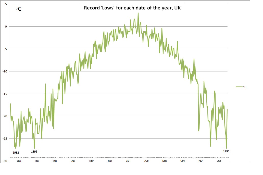 Daily minimum temperatures