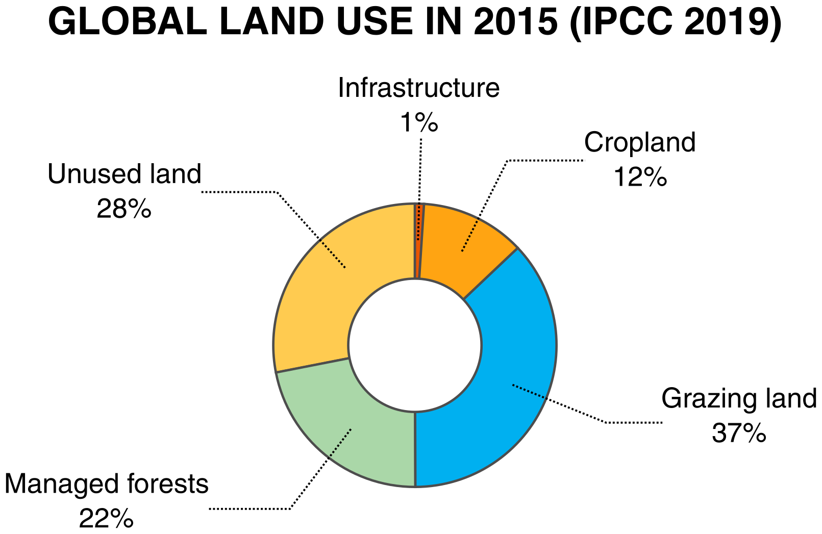 global land use