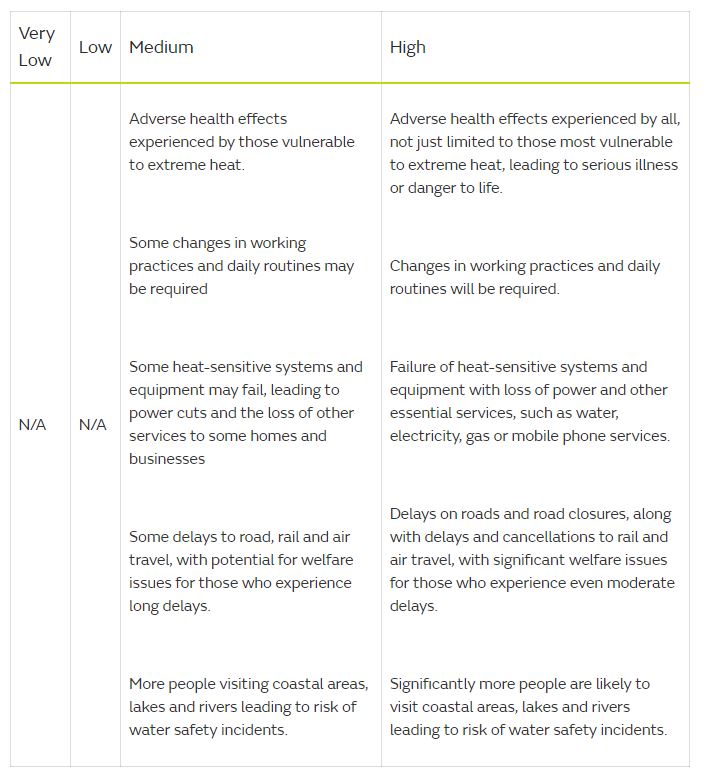 Impacts from extreme heat