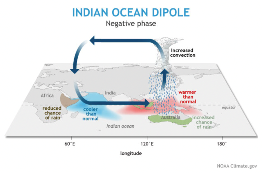 Indian Ocean Dipole negative phase