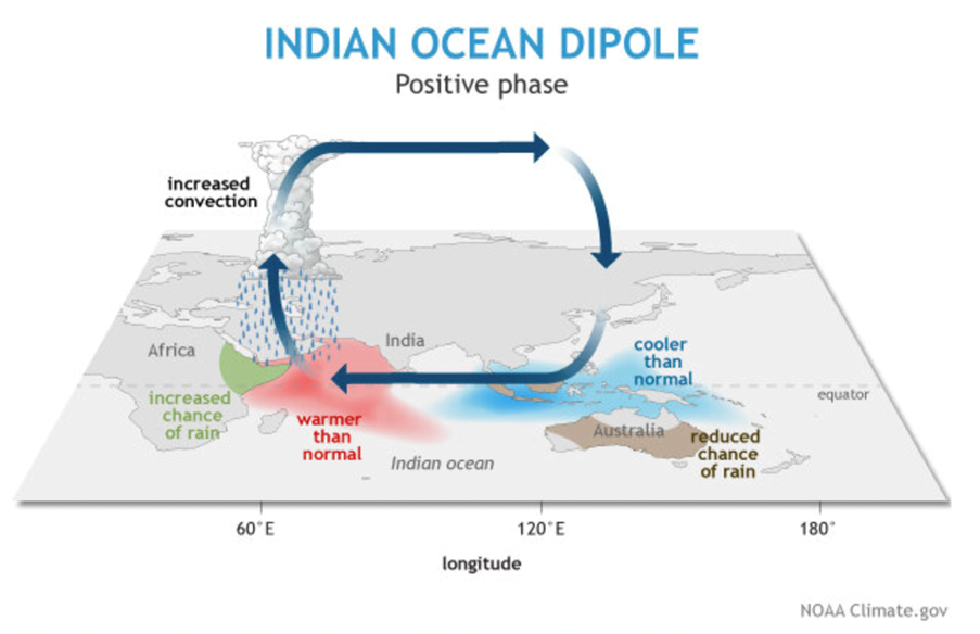 Indian Ocean Dipole positive phase