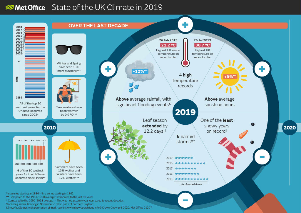 Infographic for State of UK Climate 2019. Shows headline results