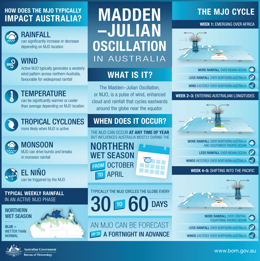 Madden-Julian oscillation