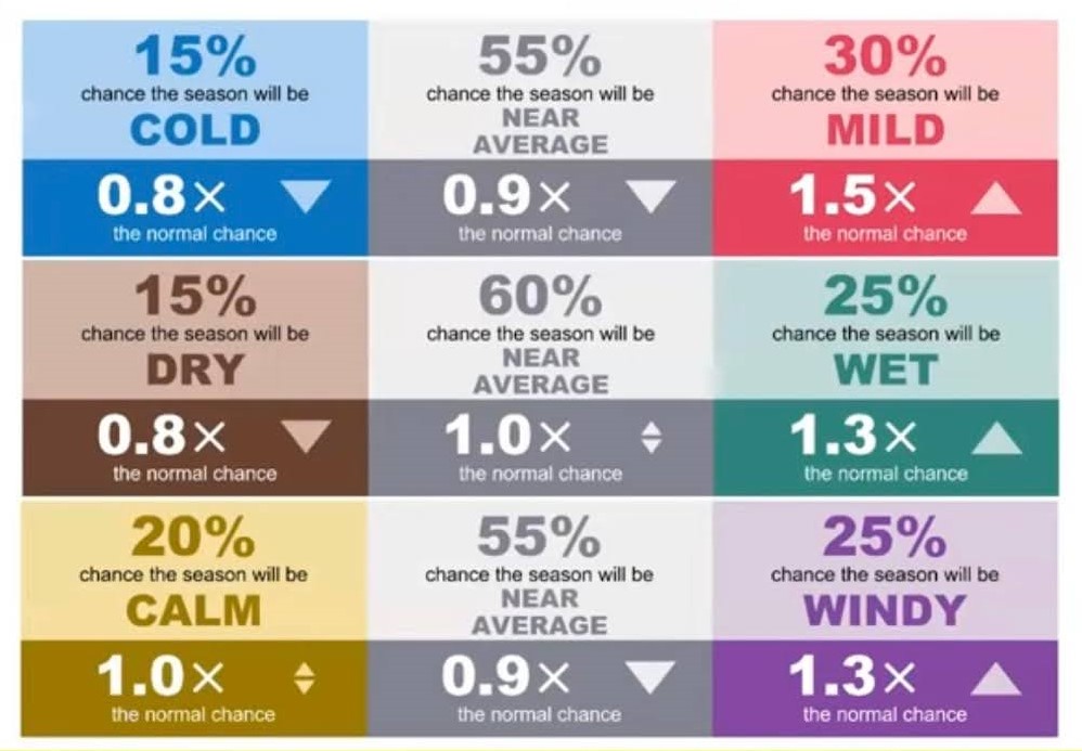 Probabilities that temperature, rainfall and wind speeds will be below-average, near-average, or above-average for the three months from December to February. Source: Met Office, November 2023.