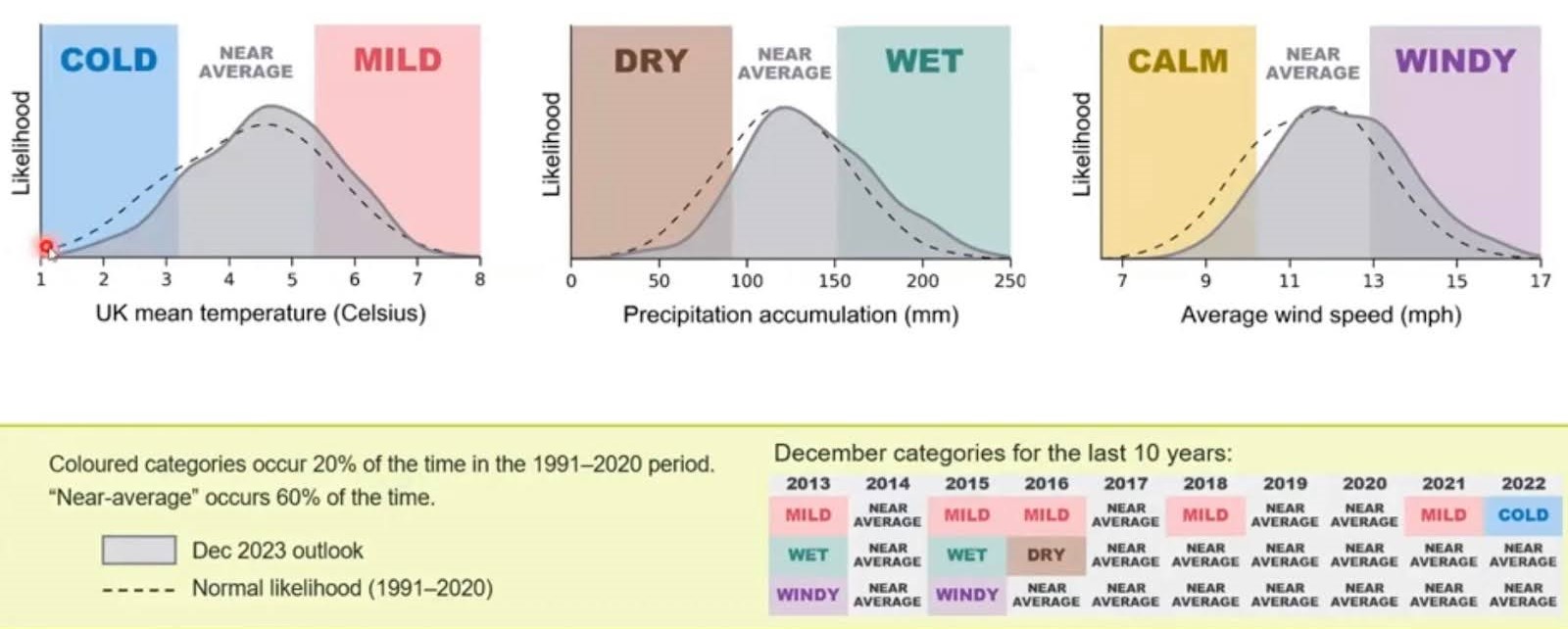 Probability distributions for UK mean temperature, precipitation and wind speed, for December 2023. Source: Met Office, November 2023.