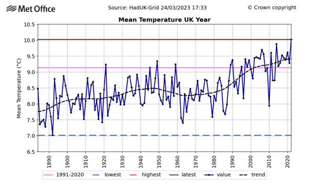 Met Office graph showing mean temperature in the UK from 1890 to 2022