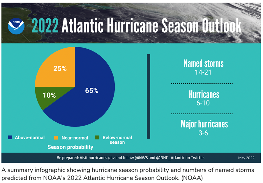 NOAA prediction for 2022