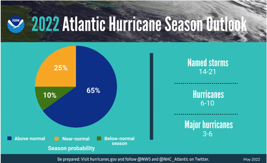 The hurricane season probability and numbers of named storms predicted from NOAA’s 2022 Atlantic hurricane season outlook.